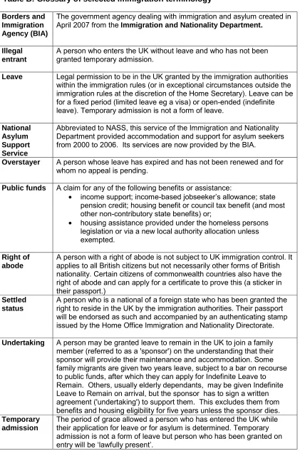 Table B: Glossary of selected immigration terminology  
