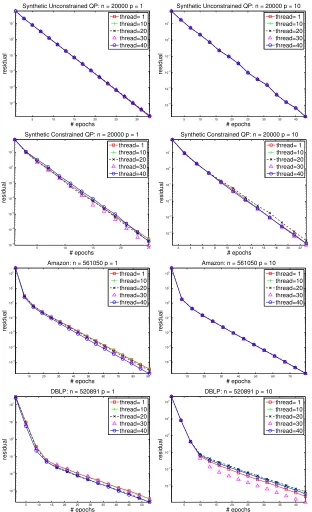 Figure 1: Residuals vs epoch number for the four test problems. Results are reported forvariants in which indices are reshuﬄed after every epoch (p = 1) and after everytenth epoch (p = 10).