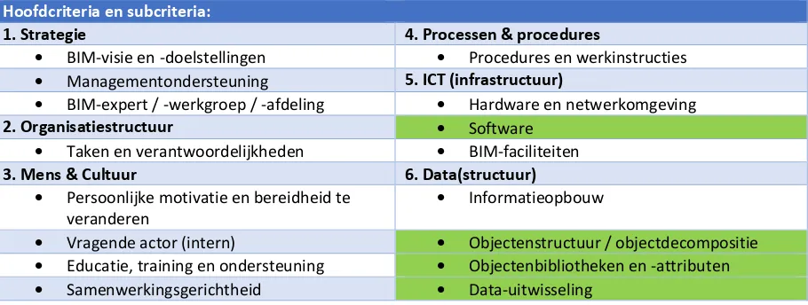 Tabel 11: overzicht hoofdcriteria met de subcriteria 