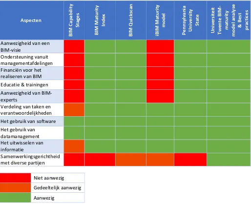 Tabel 7: beoordeling van de BIM-volwassenheidsmodellen 