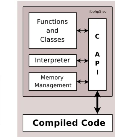 Figure 5.1: Interaction of phc and the PHP C API