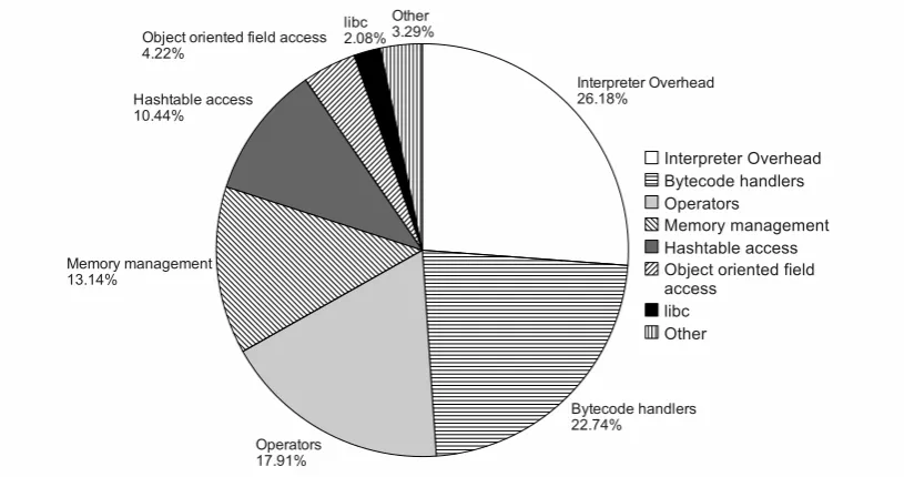 Figure 5.2: Proﬁling results of the PHP interpreter, using callgrind