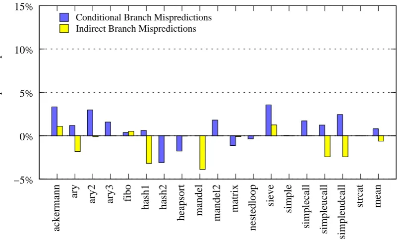 Figure 5.5: Branch misprediction results