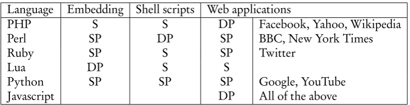 Table 2.1: Popular scripting languages and how they are used; ‘Web applications’ indicatesa language is used for scripting web application, ‘Embedding’ indicates the language can beembedded into C/C++ applications, ‘Shell scripts’ indicates it is used for 
