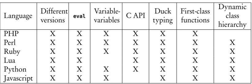 Table 2.2: Popular scripting language features; X indicates the feature is present in a language.