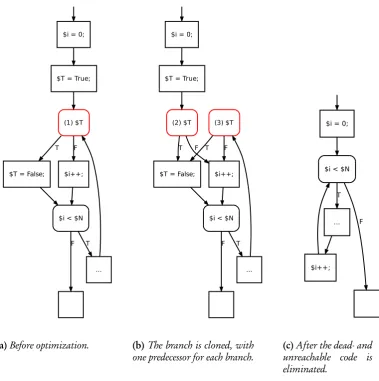 Figure 4.2: Removal of conditional statements in the remove loop booleans pass