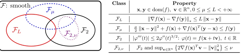 Table 1: Taxonomy of [accelerated] [proximal]-gradient methods when f ∈ FL or proximal-[quasi]-Newton methods when f ∈ FL ∩ Fµ to reach an ε-solution (e.g., F(xk) −F ∗ ≤ ϵ).