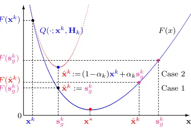Figure 3: Illustration of the modiﬁed proximal-gradient method