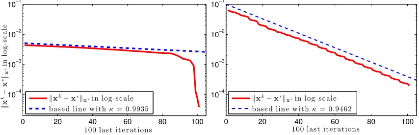 Figure 4: For each test case: (Left) Restricted approximation gap ckres (Right) The actualcondition number of ∇2f(x∗).