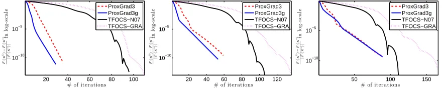 Figure 8: Convergence plots of algorithms under comparison for n = 3000 and p = 10000.From left to right, ρ = 10−3, 23 · 10−4, 5 · 10−4.
