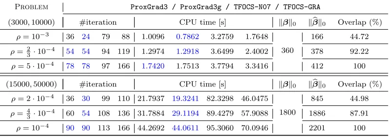 Table 5: Metadata on the Lasso problem with unknown variance