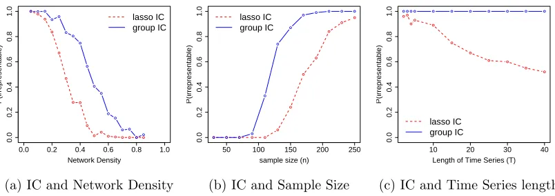 Figure 3: Comparison of lasso and group irrepresentable conditions in the context of groupsparse NGC models