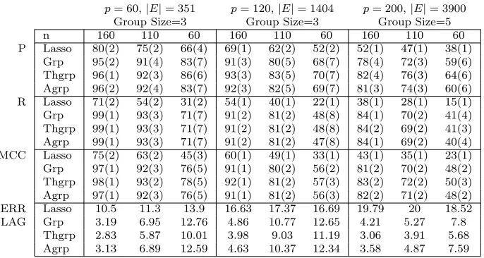 Table 1: Performance of diﬀerent regularization methods in estimating graphical Grangercausality with balanced group sizes and no misspeciﬁcation; d = 2, T = 5,SNR = 1.8