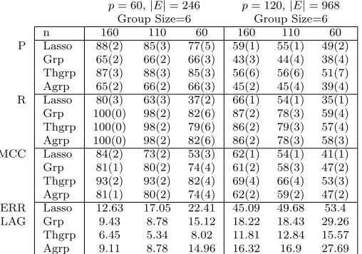 Table 2: Performance of diﬀerent regularization methods in estimating graphical Grangercausality with unbalanced group sizes and no misspeciﬁcation; d = 2, T = 5,SNR = 1.8