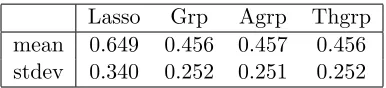 Table 4: Mean and standard deviation of MSE for diﬀerent NGC estimates