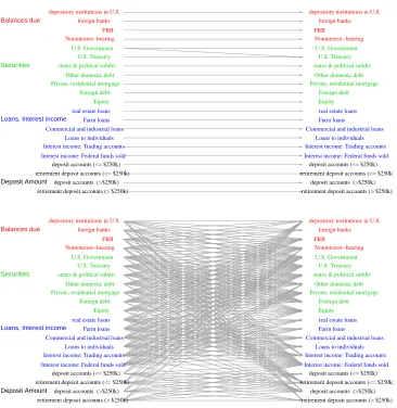 Figure 6: Estimated Networks of banking balance sheet variables using (a) lasso and (b)group lasso