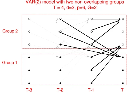Figure 1: An example of a Network Granger causal model with two non-overlapping groupsobserved over T = 4 time points