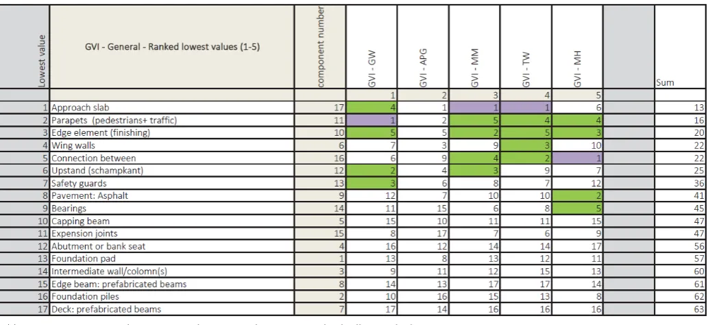 Table 3—12 Overview results GVI-general - Structural engineers individually - Ranked 