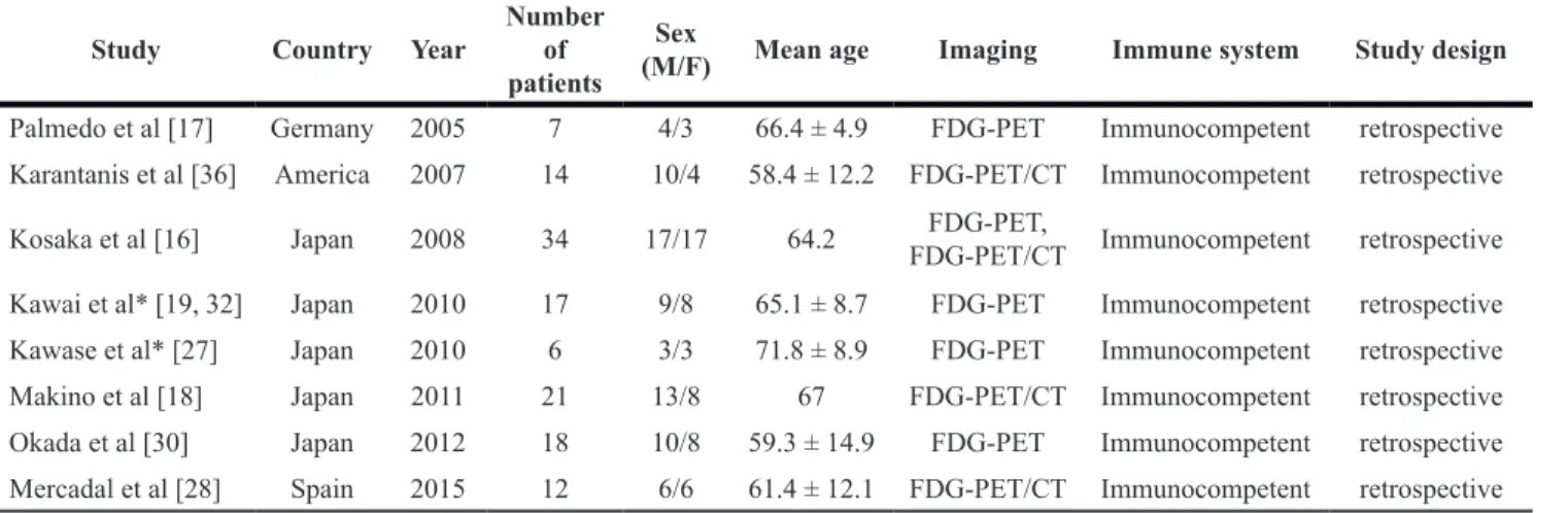 Figure 1: Studies evaluated for inclusion in this meta-analysis.