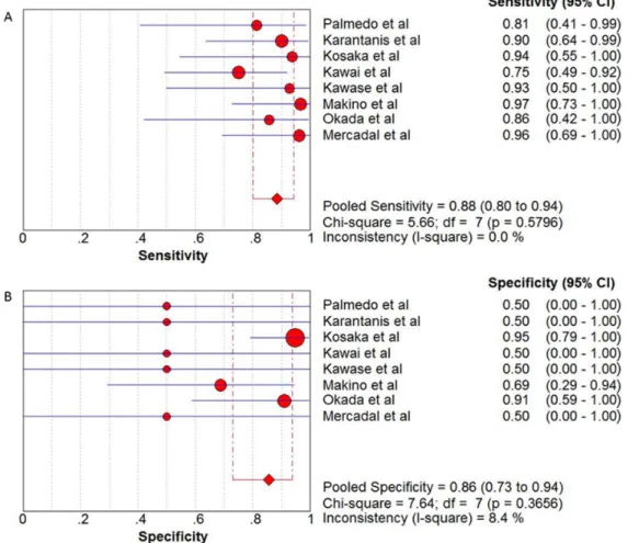 Figure 3:  (A) Sensitivity and 95% confidence intervals for studies assessing the diagnostic value of  18 F-FDG PET and PET/CT in patients 