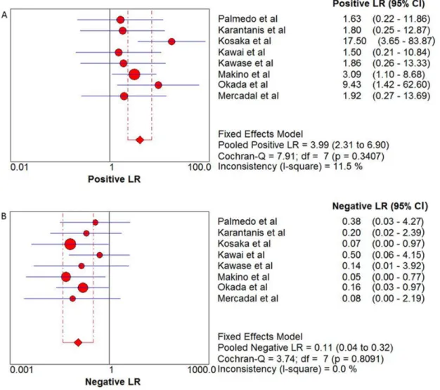 Figure 4:  (A) Positive LR and 95% confidence intervals for studies assessing the diagnostic value of  18 F-FDG PET and PET/CT in patients 