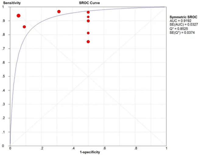 Figure 6: The SROC curves of  18 F-FDG PET and PET/CT in the patient-based data of PCNSL.