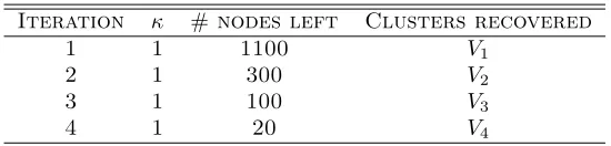 Table 1: Results for experiment 1: n = 1100, {|Va|} = {800, 200, 80, 20}, p = 0.5, q = 0.2,ﬁxed ρ = 1.