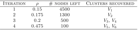 Table 3: Results for experiment 3: n = 1100, {|Va|} = {800, 200, 50, 50}, p′ = 0.8, q′ = 0.2.