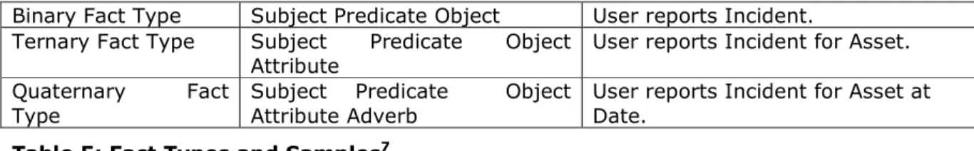 Table 5: Fact Types and Samples 7