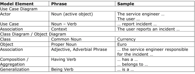 Table 2: Textual Analysis for UML (abridged) 