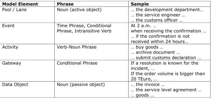 Table 4 gives a summary for applying textual analysis for BPMN. 