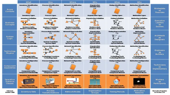Figure 1: Zachman TM -Framework 4 , Source: www.zachmaninternational.com 