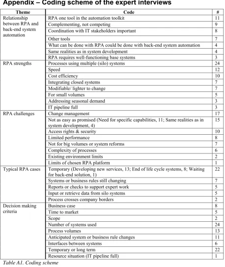 Table A1. Coding scheme 