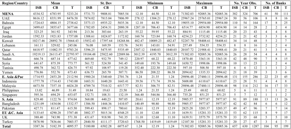 Table 4.1: Descriptive statistics for different regions and countries based on total assets (in USD millions)