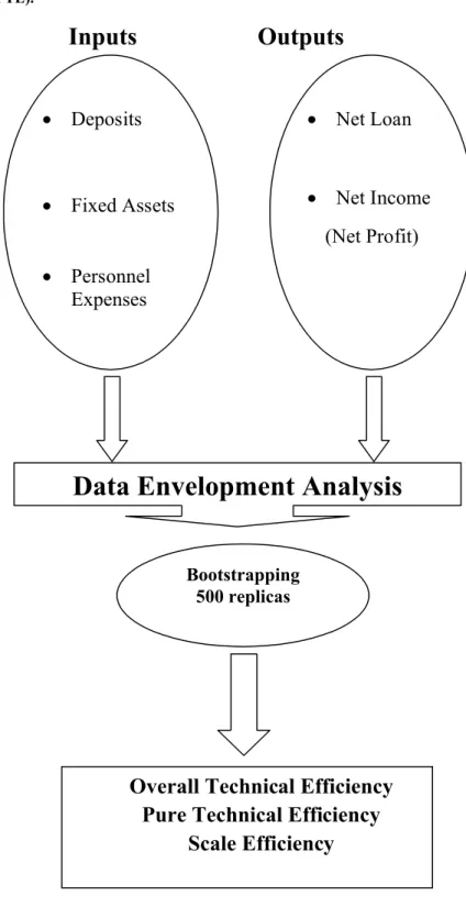 Figure 5.1: Detailed conceptual frameworkdetermining the impact of macroeconomics variables  (country-specific  factors)  and  financial  variables  (Bank-specific  factors)  on  pure  technical  efficiency (PTE).