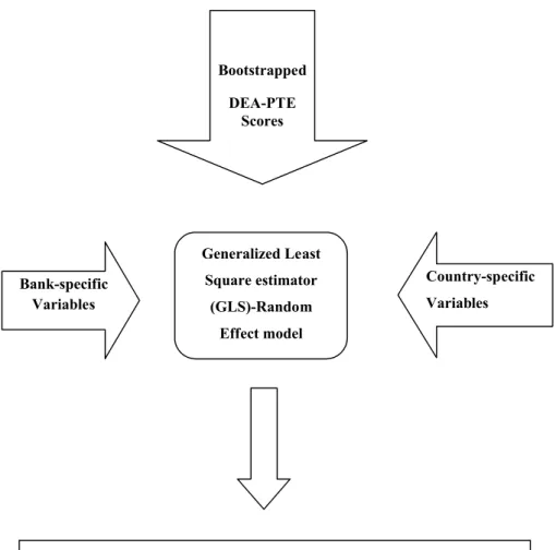 Figure 5.3: Detailed conceptual framework determining the impact of macroeconomics variables  (country-specific  factors)  and  financial  variables  (Bank-specific  factors)  on  pure  technical  efficiency (PTE).