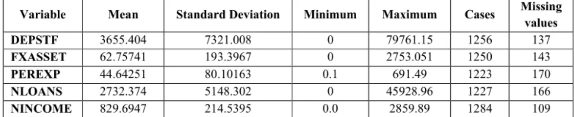 Table 6.1b: Descriptive statistics for the first stage variables' adjusted positive values (three  inputs and two outputs)