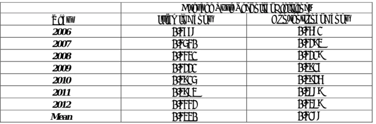 Table 6.4 : Average Pure Technical Efficiency (PTE) for Islamic and conventional banks Average Pure Technical Efficiency