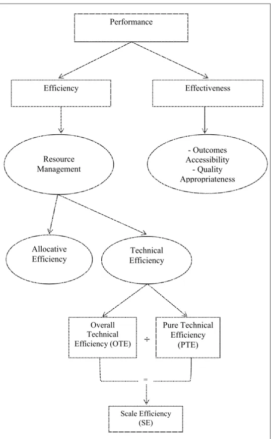 Figure 3.1: Methods of evaluating performance