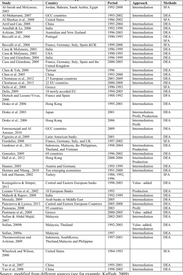Table 3.1: Survey of the most common approaches used in efficiency determination