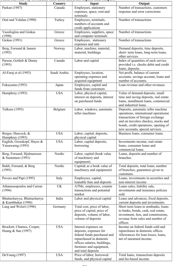 Table 3.2: Survey of studies that used different inputs and outputs