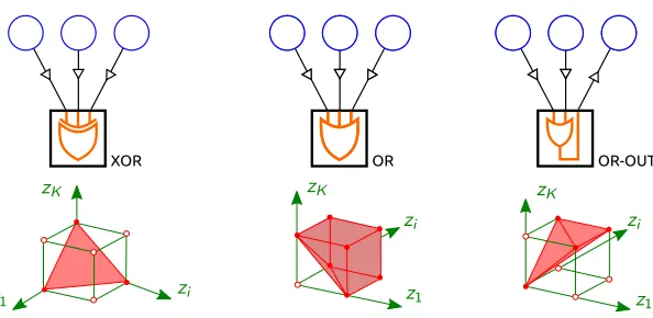 Figure 3: Logic factors and their marginal polytopes; the AD3 subproblems (25) are projec-tions onto these polytopes
