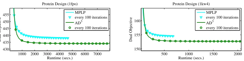 Figure 5: Evolution of the dual objective in the experiments with random 20 × 20 Pottsmodels with 8-valued nodes, generated as described in the main text