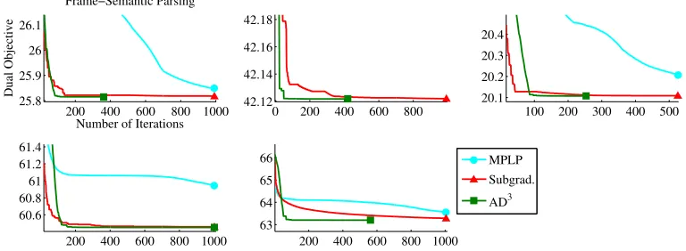 Figure 7: Experiments in ﬁve frame-semantic parsing problems (Das, 2012, Section 5.5).The projected subgradient uses ηt = η0/t, with η0 = 1.0 (found to be the bestchoice for all examples)