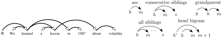 Figure 8: Left: example of a sentence (input) and its dependency parse tree (output tobe predicted); this is a directed spanning tree where each arc (h, m) represent asyntactic relationships between a head word h and the a modiﬁer word m