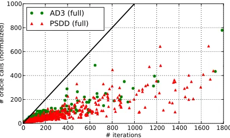 Figure 9: Number of calls to ComputeMAP for AD3 and PSDD, as a function of thenumber of iterations.The number of calls is normalized by dividing by thenumber of factors: in PSDD, this number would equal the number of iterations ifthere was no caching (blac