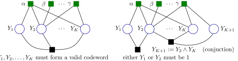 Figure 1: Constrained factor graphs, with soft factors shown as green squares above thevariable nodes (circles) and hard constraint factors as black squares below thevariable nodes