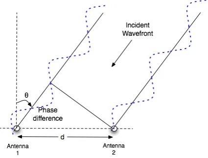 Figure 2.2: FMCW signal 2D FFT processing