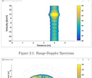 Figure 3.1: Range-Doppler Spectrum