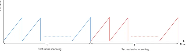 Figure 3.3: Radar scannings